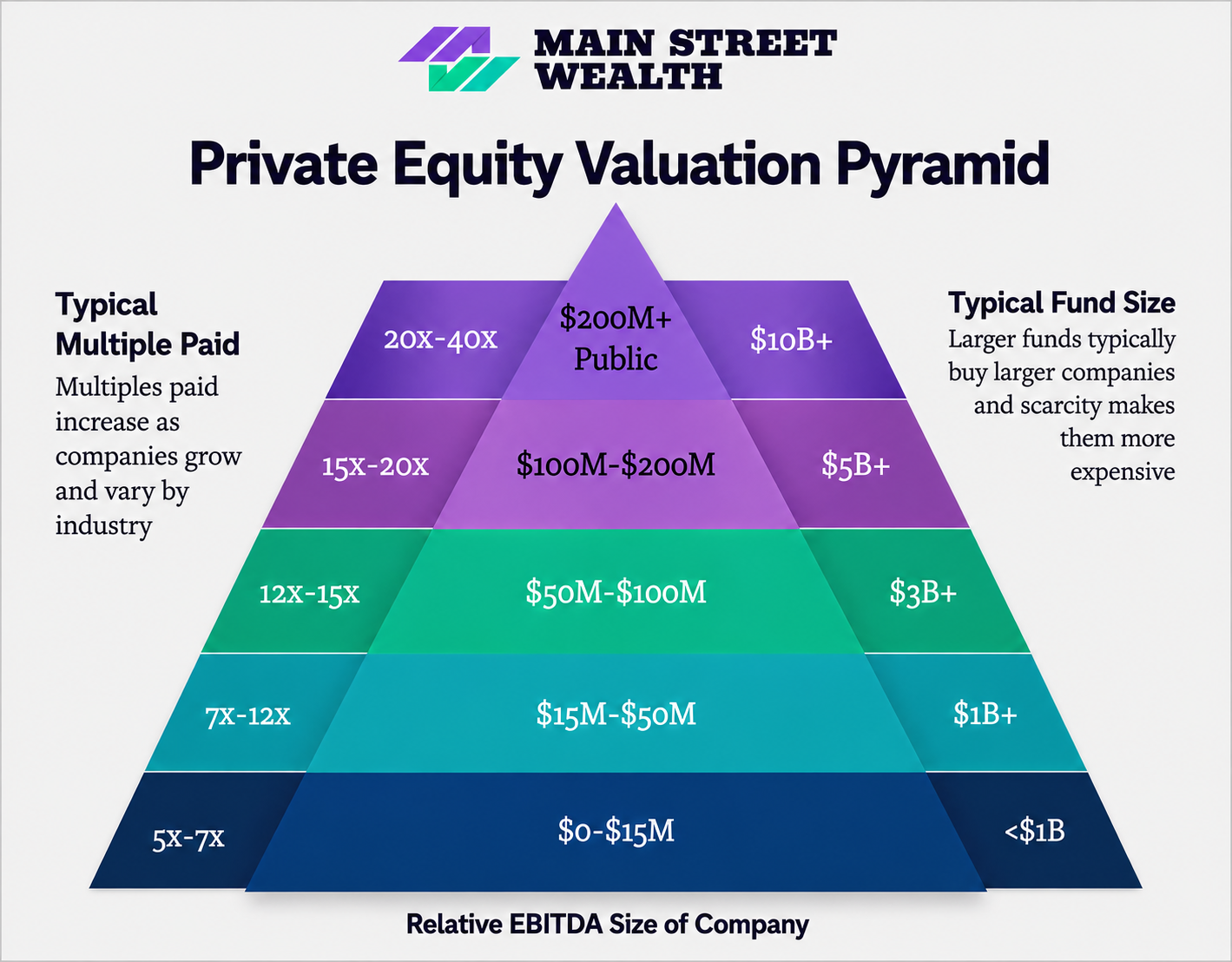 Private Equity Validation Pyramid — framework for maximizing business exit value